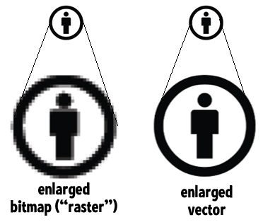 Đồ hoạ Vector là gì? Ảnh Vector là gì? Những đặc trưng cơ bản?